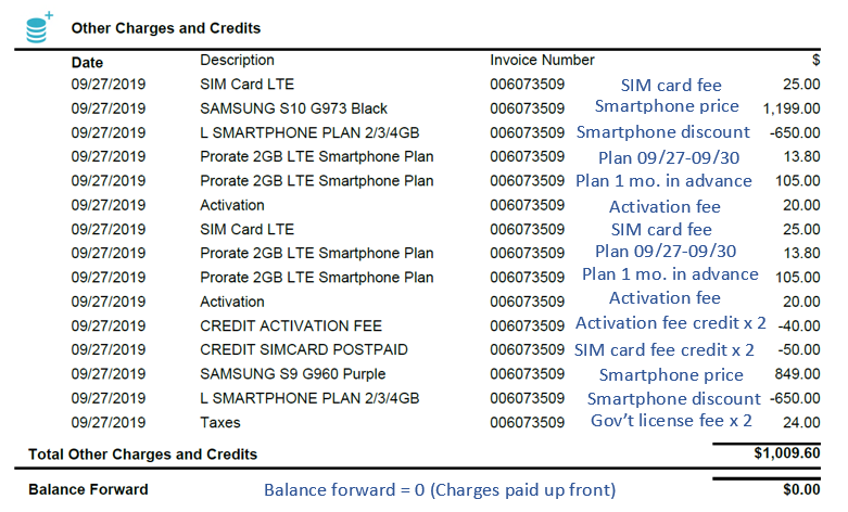 Other charges and credits